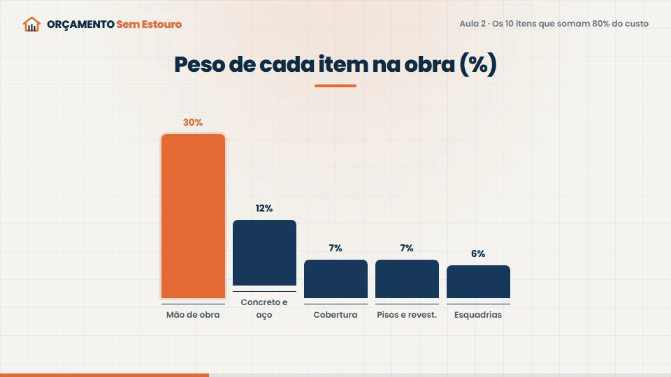 Tela de uma vídeo-aula do ORÇAMENTO Sem Estouro