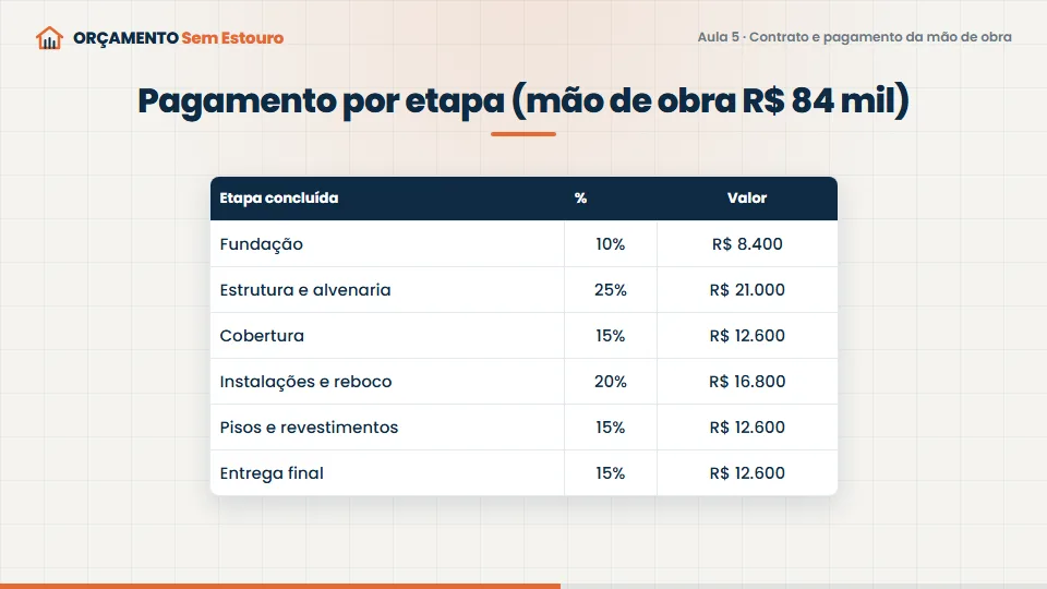 Tela de uma vídeo-aula do ORÇAMENTO Sem Estouro