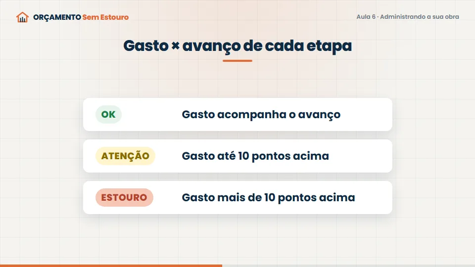 Tela de uma vídeo-aula do ORÇAMENTO Sem Estouro